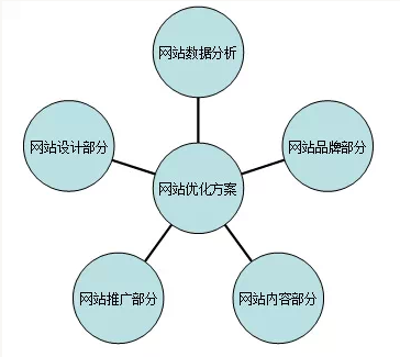 SEO优化方案要怎么写?SEO优化策略分析