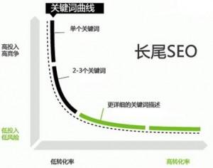 网站关键词如何优化上首页