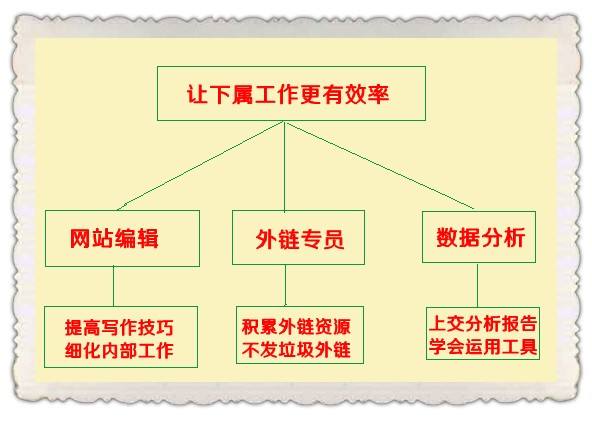 网站SEO优化主管必备能力