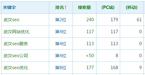 高指数关键词就一定能为网站带来高流量吗？