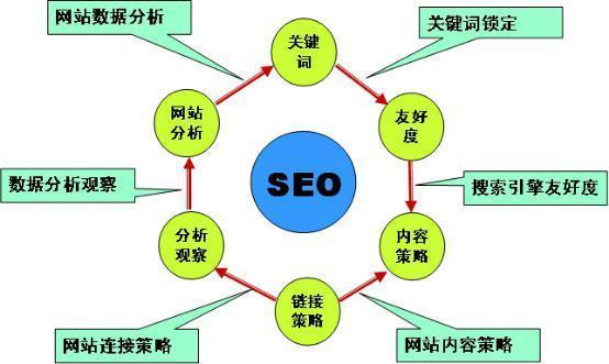 你应该掌握的8个SEO小技巧