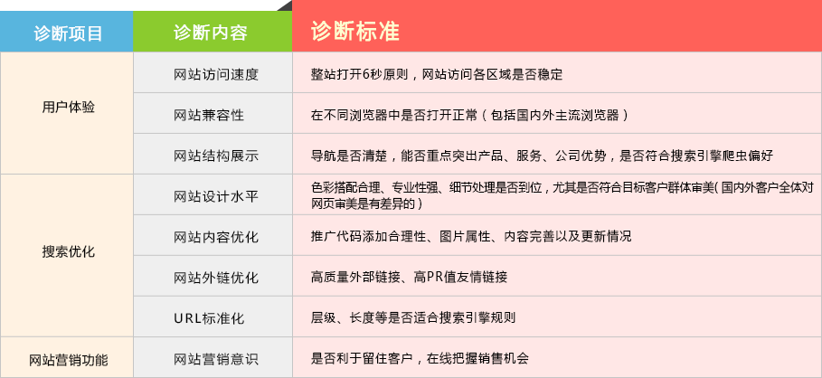 网站运营经验分享：网站诊断分析报告如何写