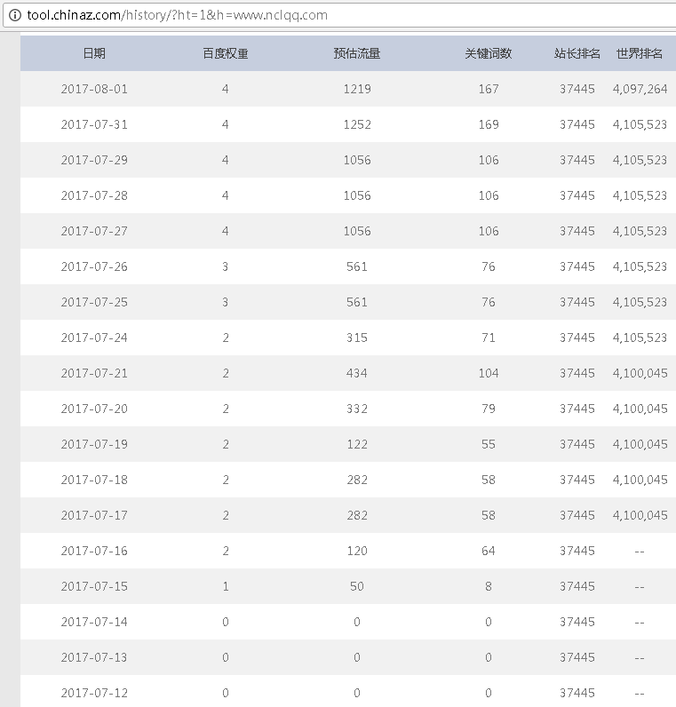 【经典案例】将深度降权的网站从0恢复到权重