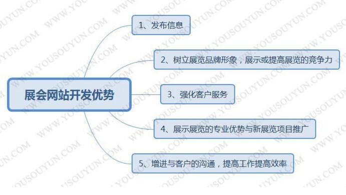 展会网站开发优势及建设的具体流程