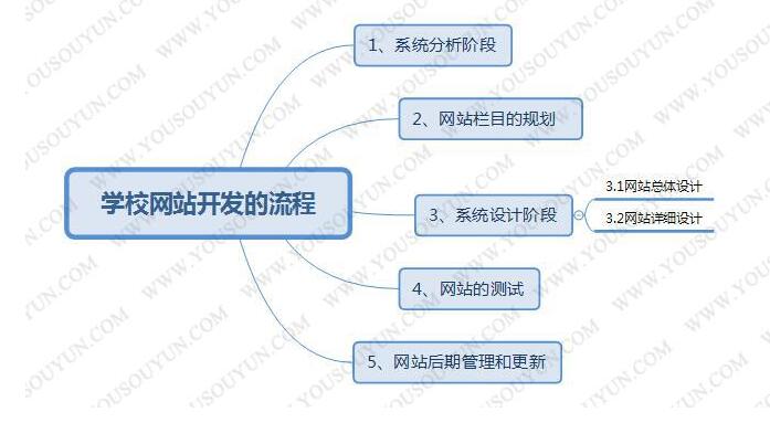 学校教育行业网站开发的流程和注意事项