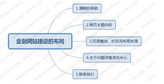 金融行业网站建设的注意事项和具体布局