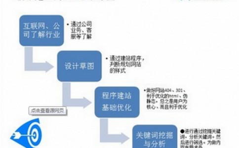 老网站降权应该如何处理？