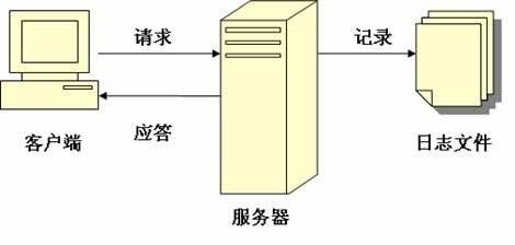 网站日志的正确分析方法与策略