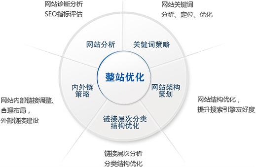 网站关键词优化更新内容及频率