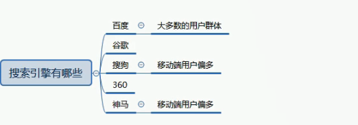 SEO基础课:了解搜索引擎原理