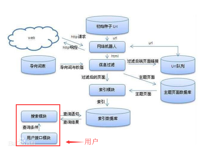 SEO基础课:了解搜索引擎原理