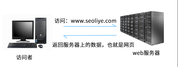 SEO基础第四课，做SEO需要什么，SEO准备