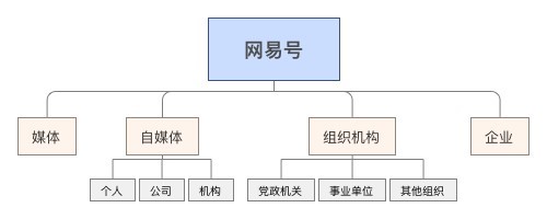 网易号白皮书