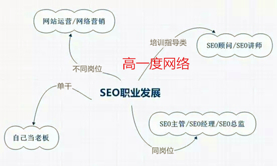 做seo优化有前途吗?SEO优化行业的就业前景