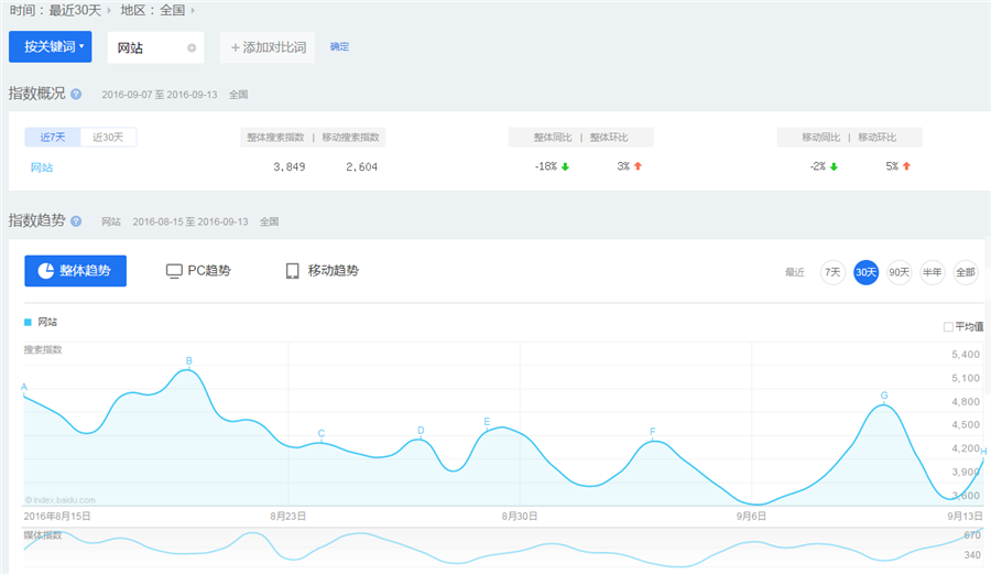 网站数据如何查询并优化关键词?