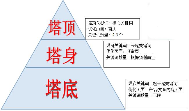 搜索引擎优化之如何选词