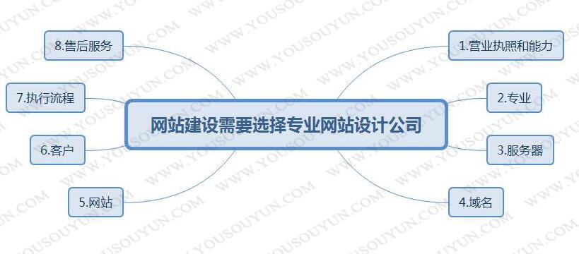 网站建设为什么要选择点瑞网络