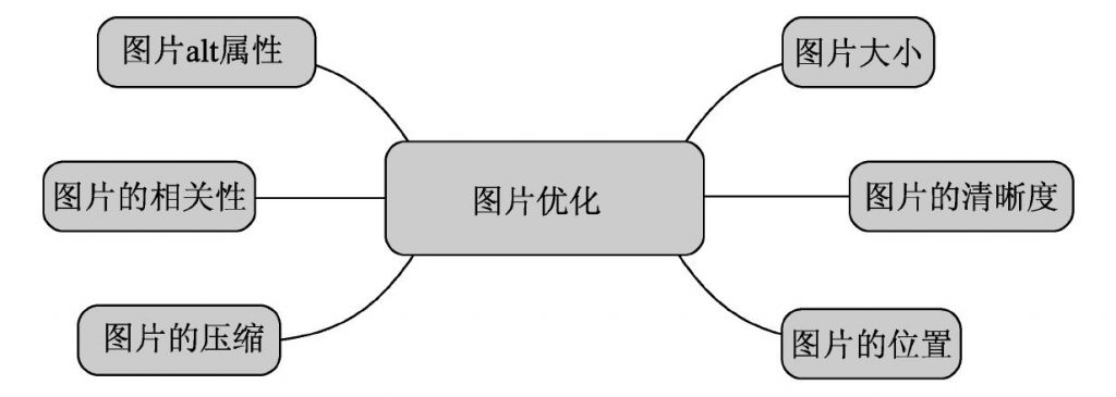 在seo中图片优化要怎么做