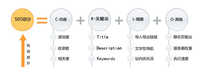 王通seo教程：解读seo优化技术公式