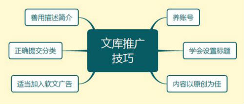 【百度网络推广】百度文库网络推广怎么做？