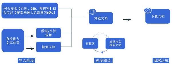 【百度网络推广】百度文库网络推广怎么做？