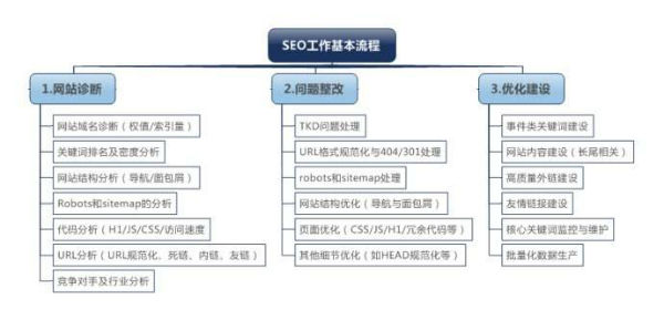 【广州seo】seo主要工作内容有哪些？