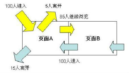 【佛山seo】网站seo如何优化才能降低网站跳失率