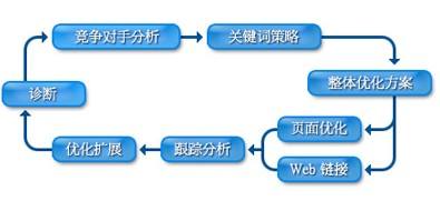 【关键词分析工具】浅谈网站关键词优化分析