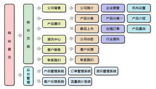 【长春seo】网站分类目录seo怎么做？简述划分方