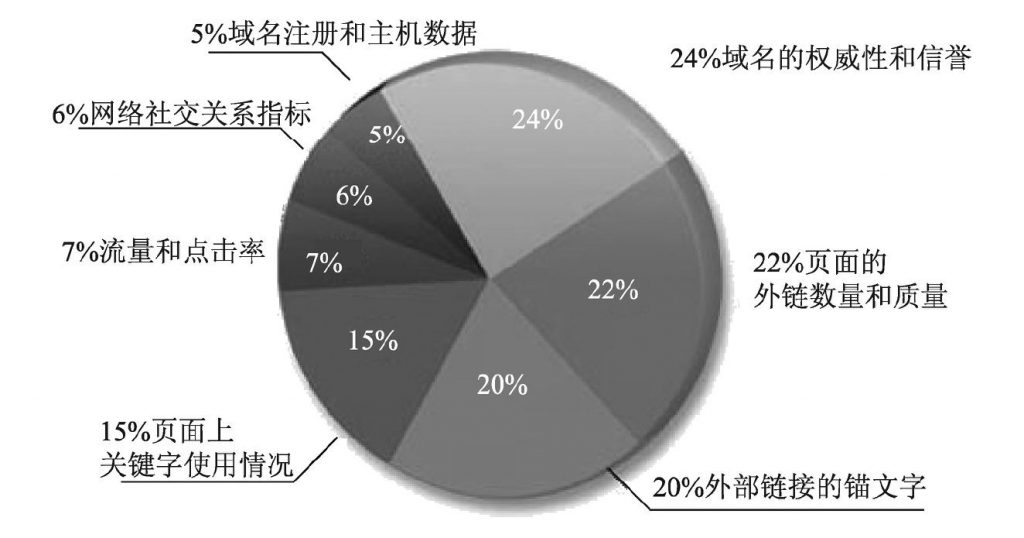 搜索引擎排名规则