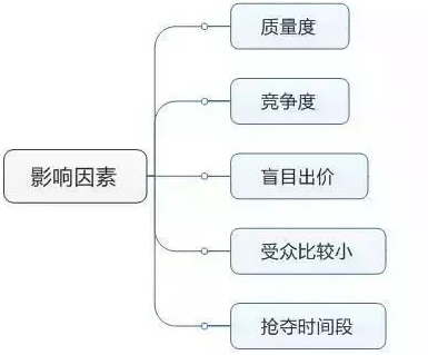 SEM如何降低成本提升转化