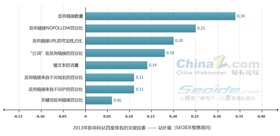 2013年影响SEO排名的条件