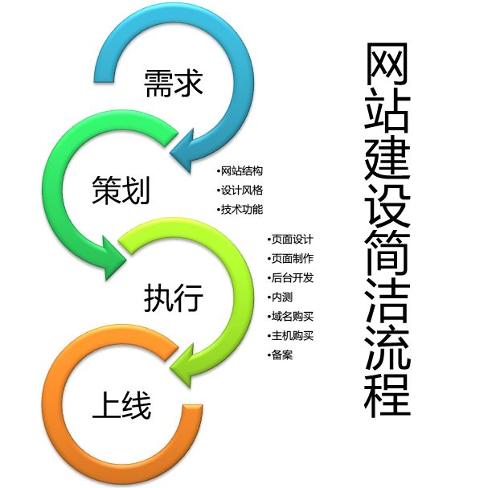 网站建设流程简易图