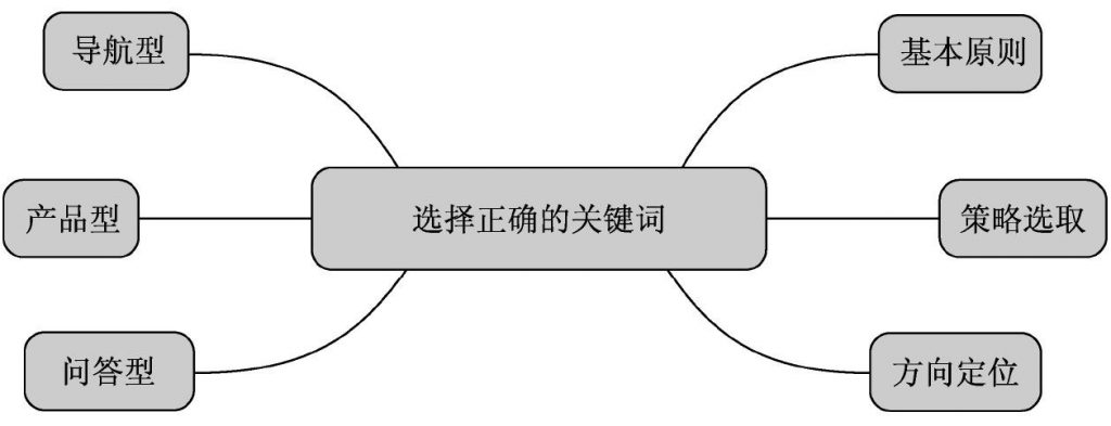 什么是关键词,如何选择关键词优化