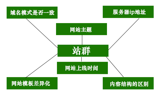 黑帽seo霸屏技术：站群中需要注意的六点