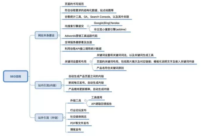 网站排名和权重