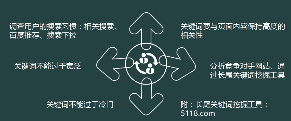 做网站编辑如何挖掘关键词？