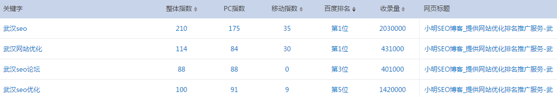 小明SEO博客的权重2是如何得来的？