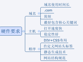 SEO必需要知道的优化技巧