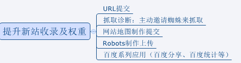 SEO必需要知道的优化技巧