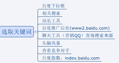 SEO必需要知道的优化技巧