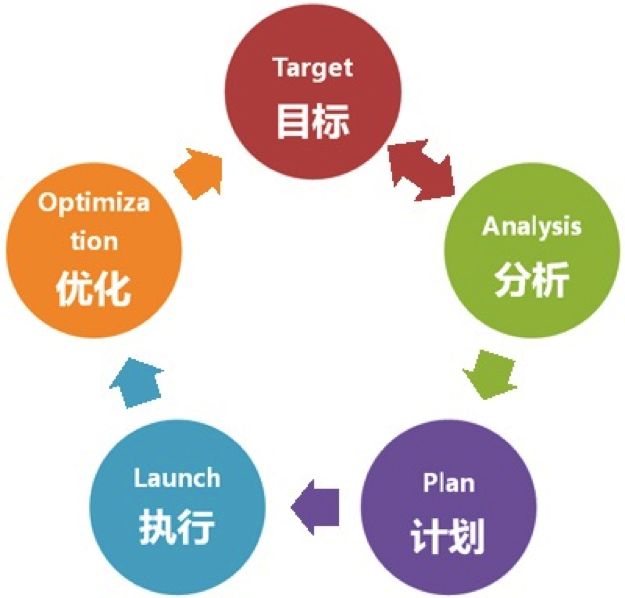 6个有效的搜索引擎优化方法