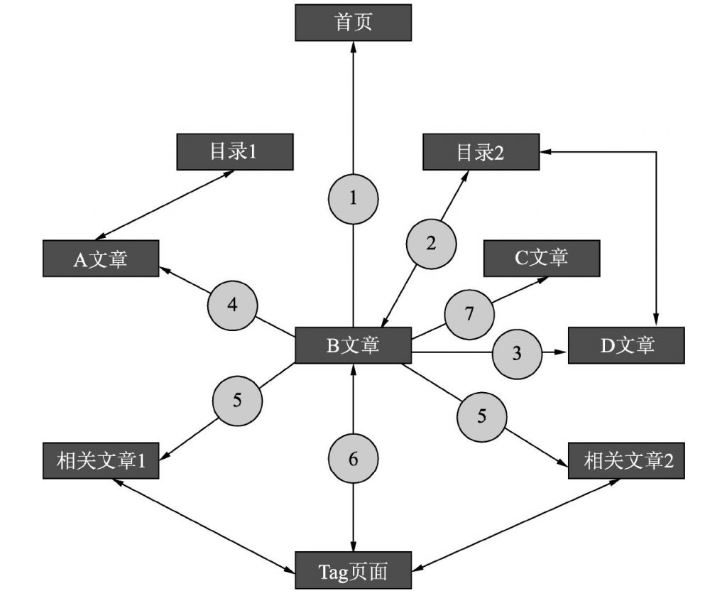 内链接锚文本应该怎么去搭建