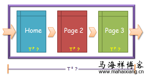 廊坊seo：网站页面停留时间对seo的影响？