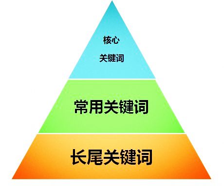 网站中的关键词如何同时优化多个词?