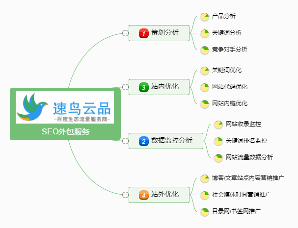 SEO外包的思维