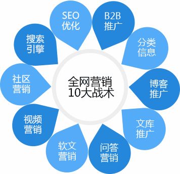 九种网络推广网络营销技巧