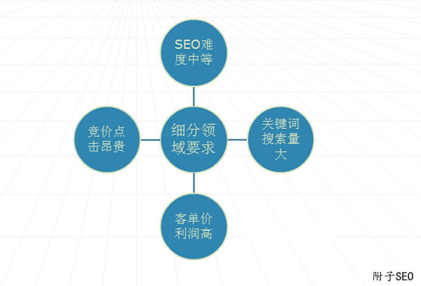 延安seo博客怎么做_SEO细分赚钱领域