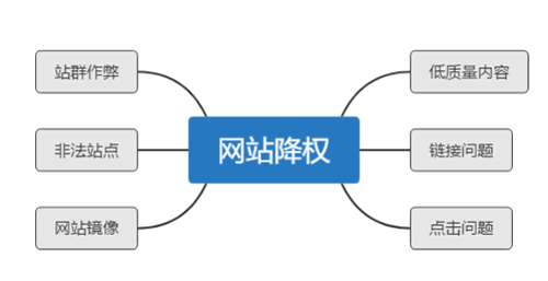 网站SEO降权恢复周期与解决方案