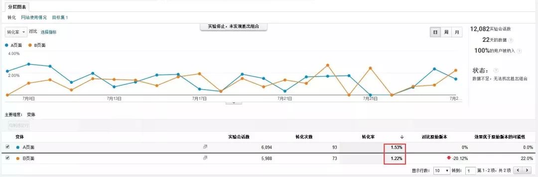 信息流广告转化差，可能只是你的着陆页不给力！